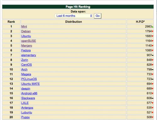 توزیع های لینوکس