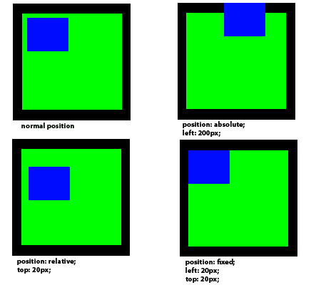 انوااع position در css