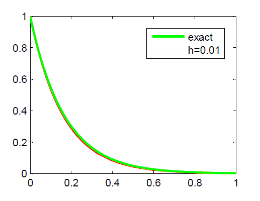 آموزش روش اویلر در متلب