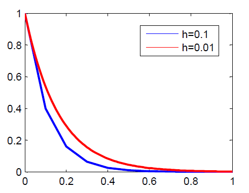 آموزش روش اویلر در متلب