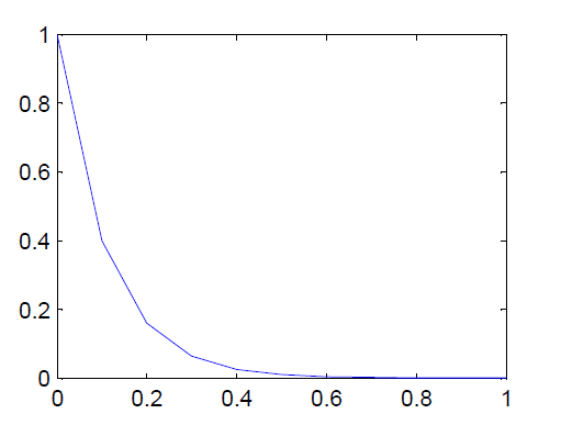 آموزش روش اویلر در متلب