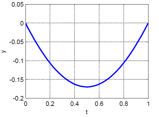 نمودار بصورت زیر ترسیم میشود