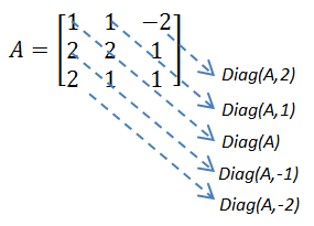 عملیات ماتریس متلب