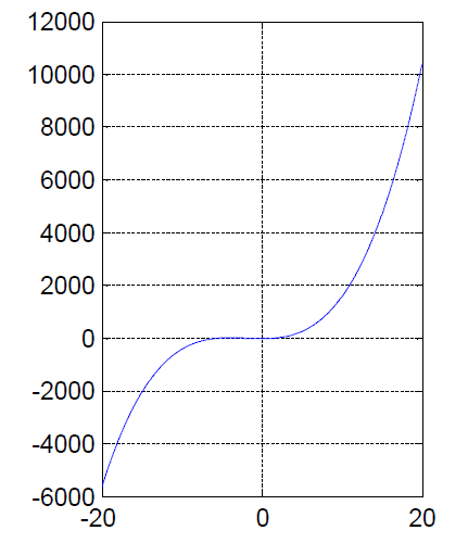 آموزش رسم نمودار در متلب