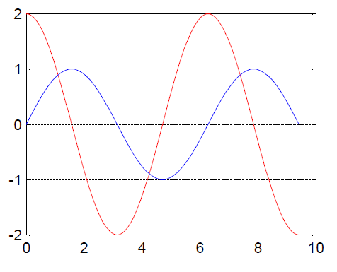آموزش رسم نمودار در متلب