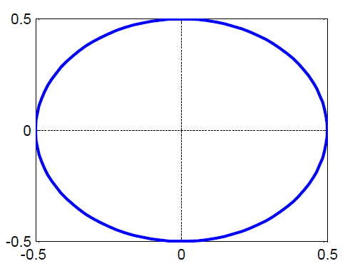 آموزش رسم نمودار در متلب